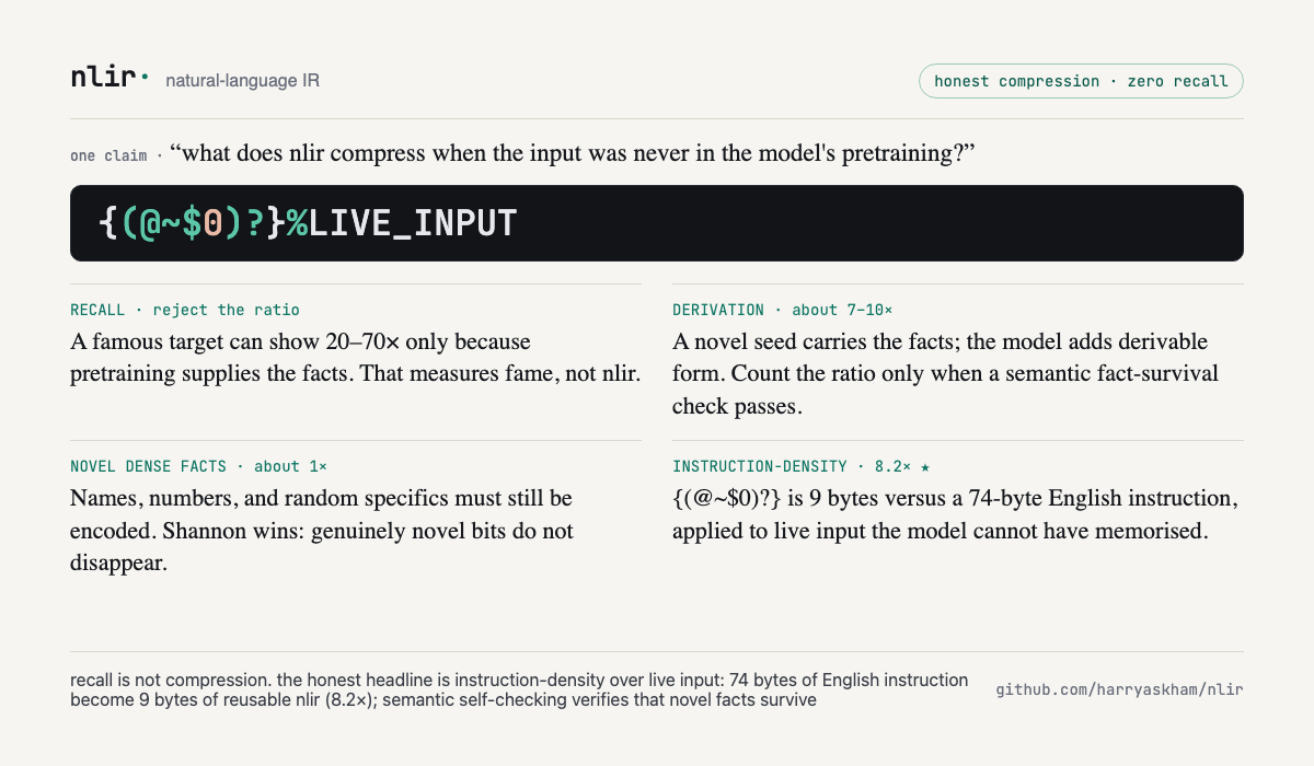 honest compression — recall versus derivation, novel facts, and instruction-density