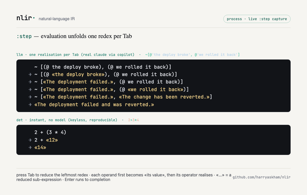 nlir :step — evaluation unfolds one redex per Tab, deterministic ops instantly and each LLM op one realisation at a time